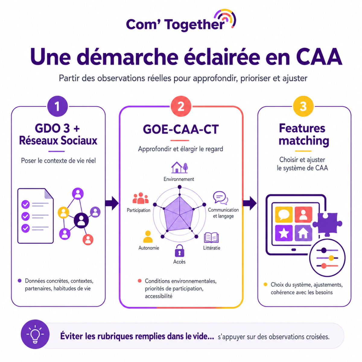 une démarche éclairée en CAA